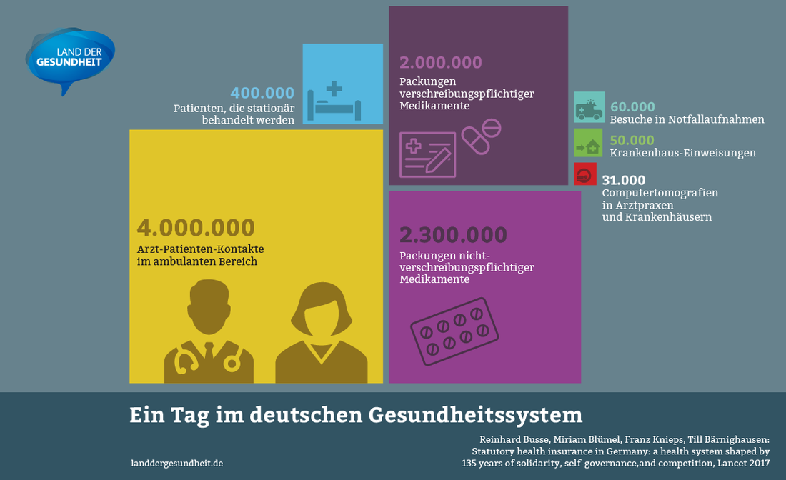 Ein Tag im deutschen Gesundheitssystem