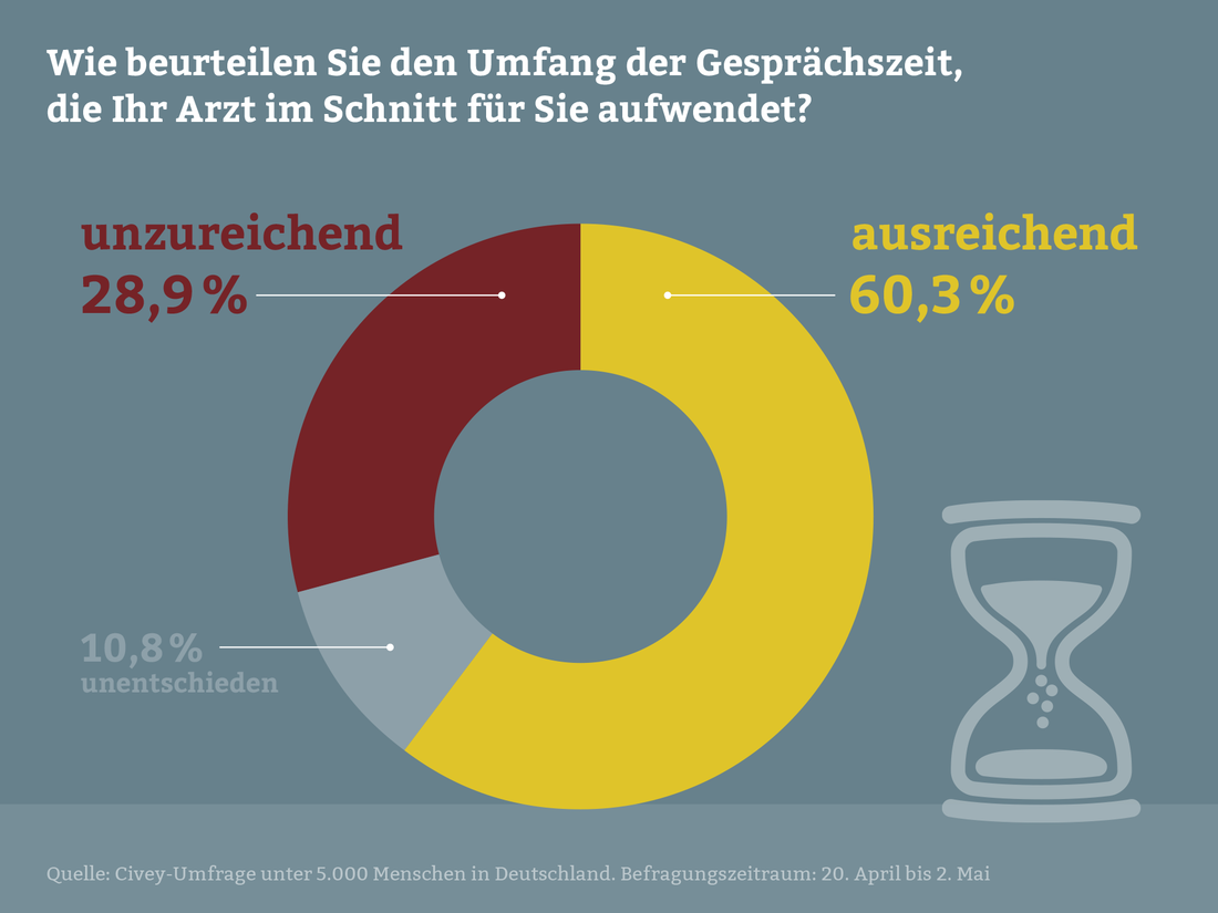 Reicht die Gesprächszeit beim Arzt?