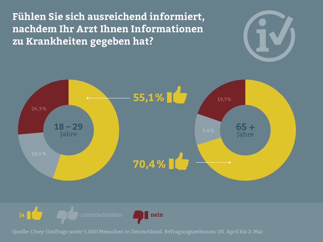 Gut informiert nach dem Arztbesuch?