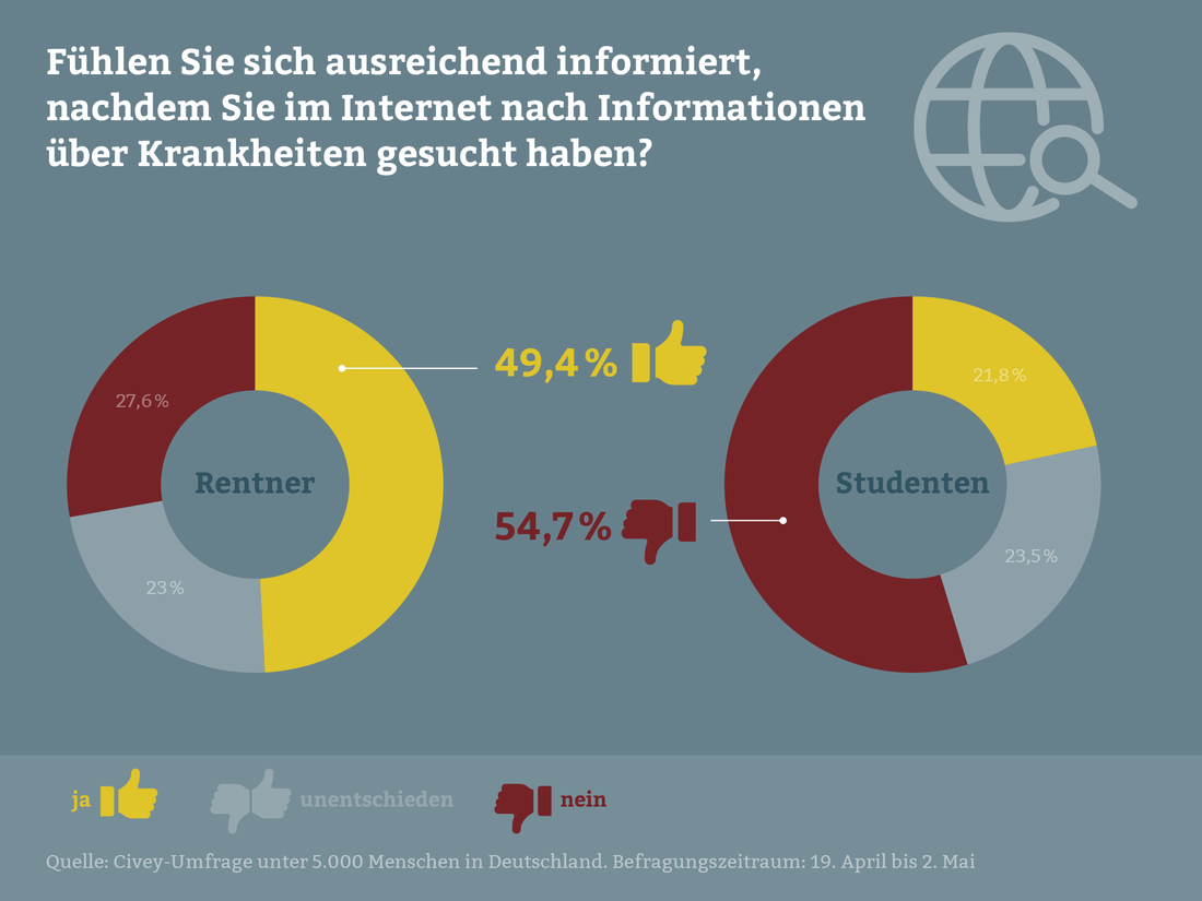 Gut informiert durch Google?