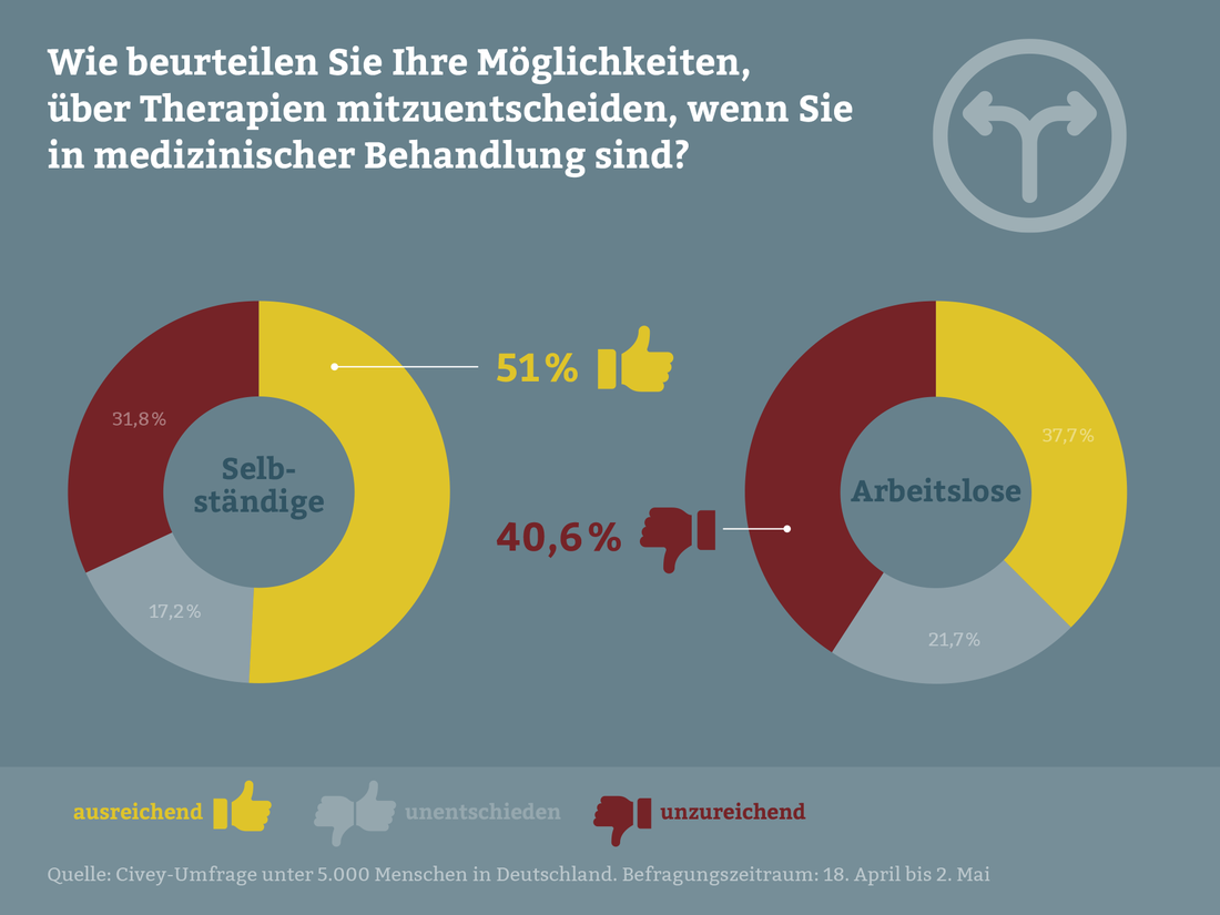 Mitentscheiden bei der Therapie?