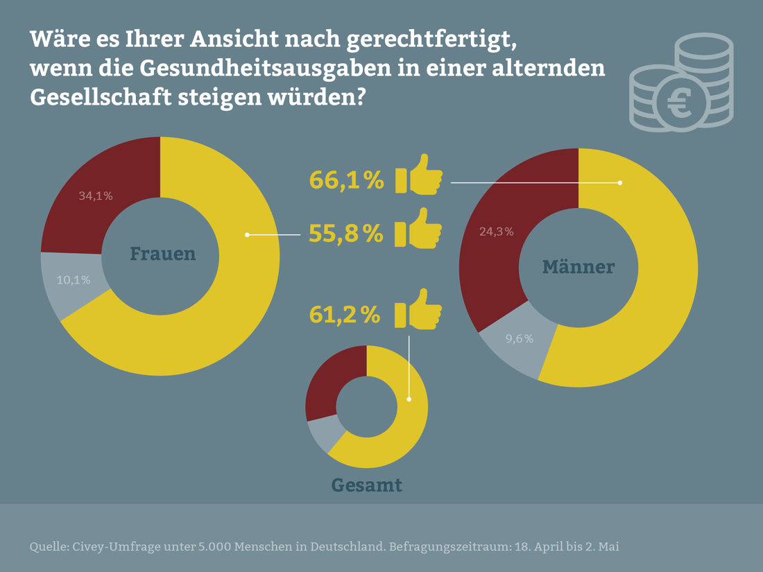 Dass der demografische Wandel zu höheren Gesundheitsausgaben führt, hält eine Mehrheit für gerechtfertigt.