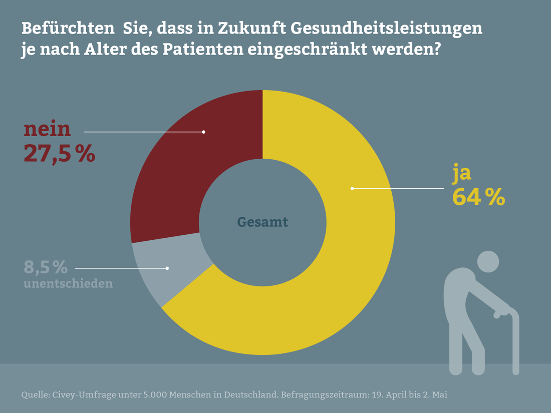 Eine Befürchtung steht im Raum: In Zukunft werden Leistungen je nach Alter eingeschränkt