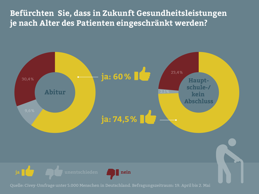 Eine Befürchtung steht im Raum: In Zukunft werden Leistungen je nach Alter eingeschränkt