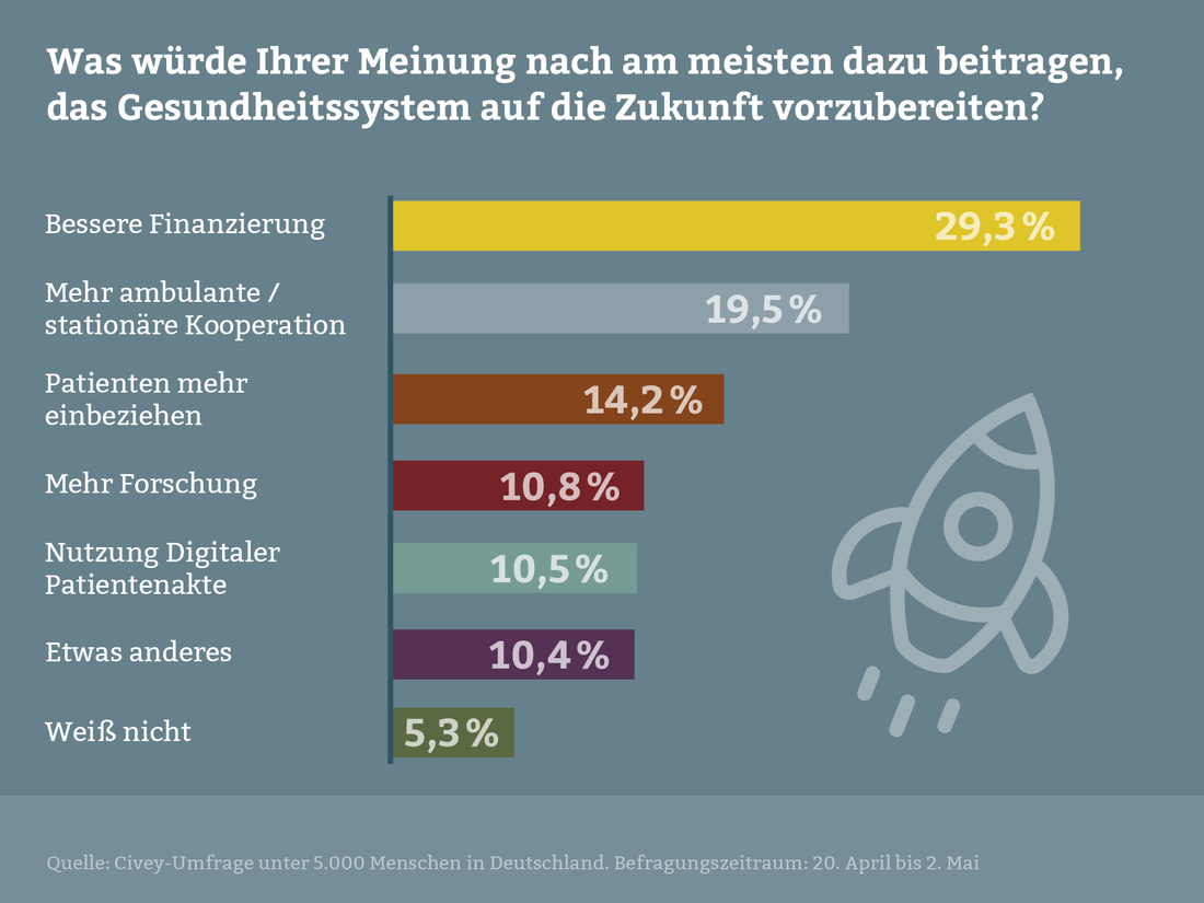 Blick nach vorn: Bessere Finanzierung, mehr Kooperation und Patienten mehr einbeziehen