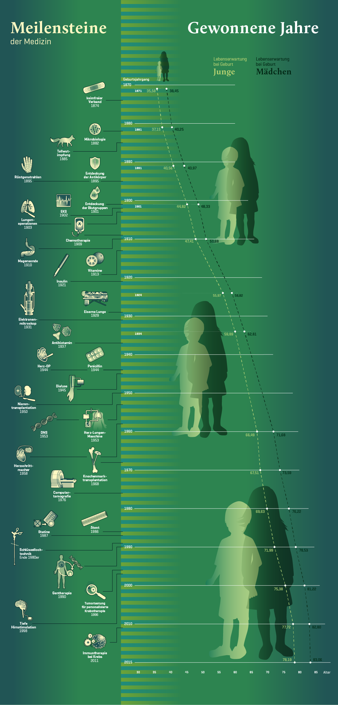 Infografik "Fortschritt der Medizin"