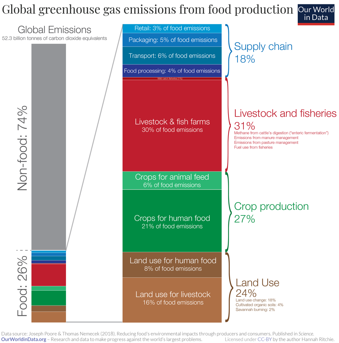 World in Data, Ernährung und Umwelt