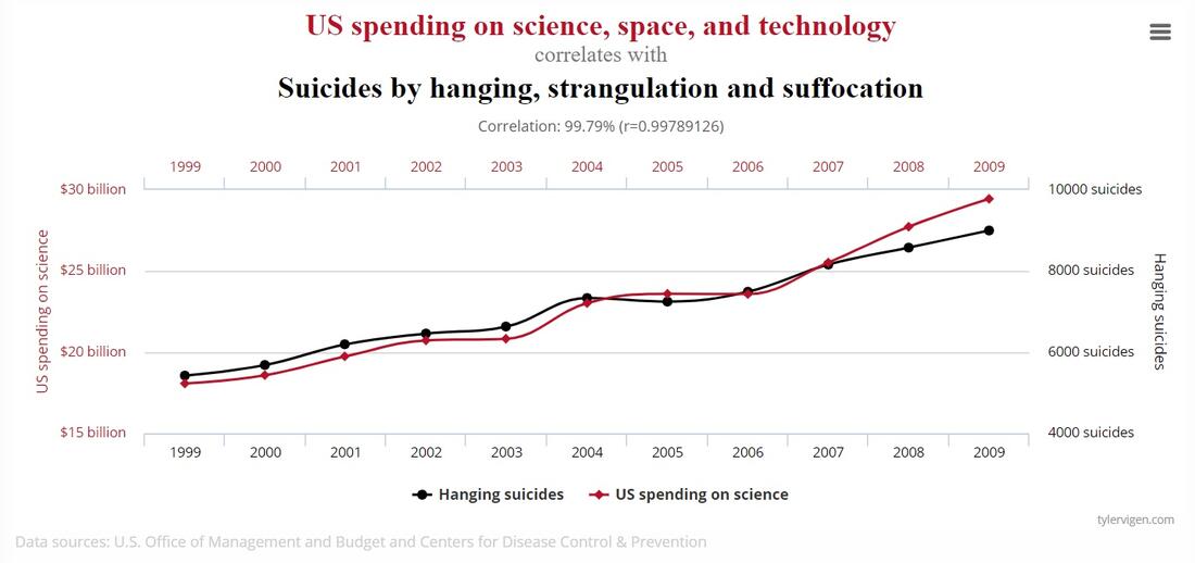 Spurious Correlations