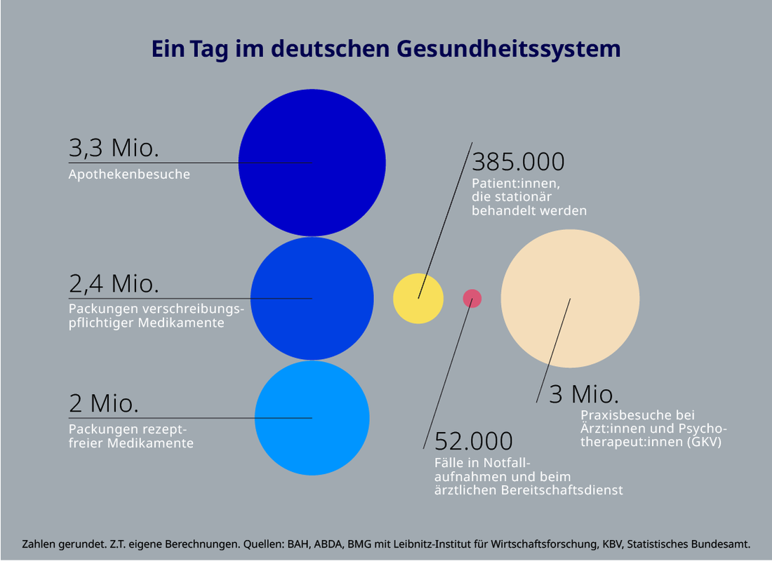 Ein Tag im deutschen Gesundheitssystem