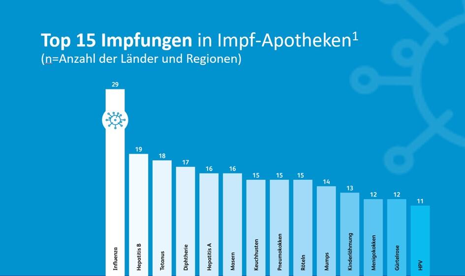 Impfen in Apotheken