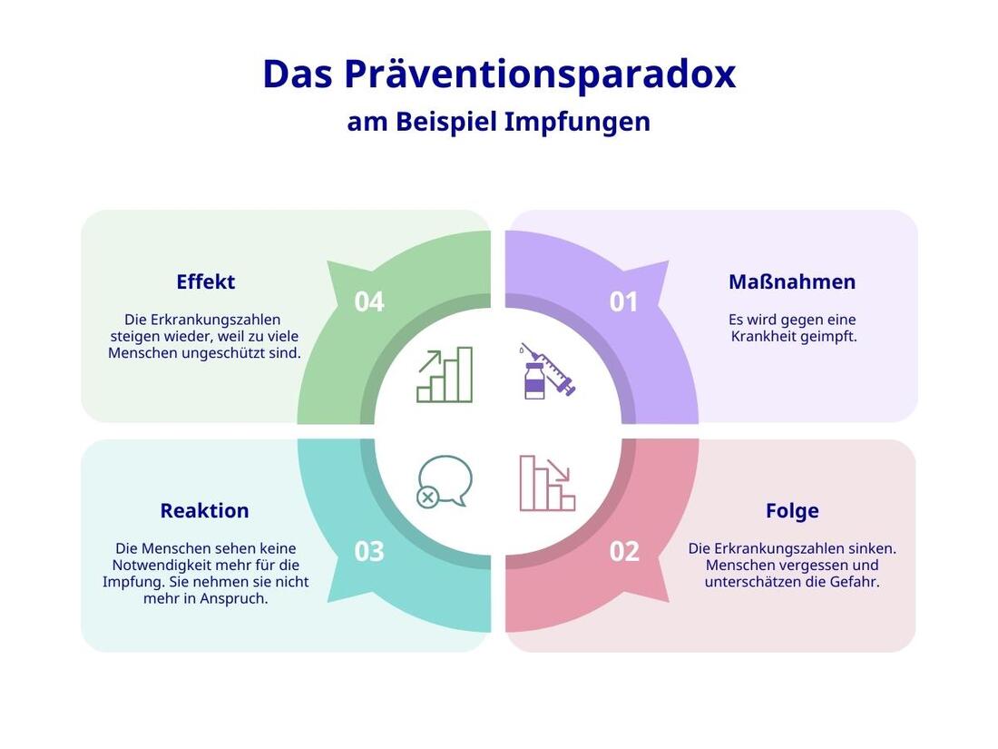 Präventionsparadoxon einfach erklärt am Beispiel Impfungen