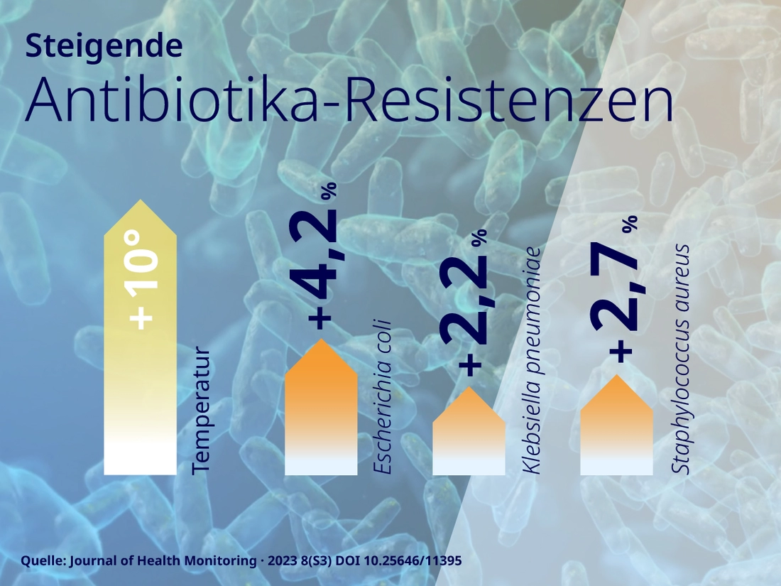 Antibiotika-Resistenzen Klimawandel