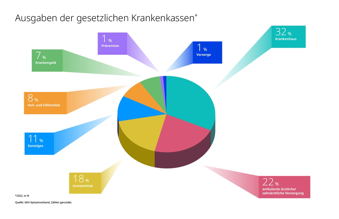 Ausgaben der gesetzlichen Krankenkassen