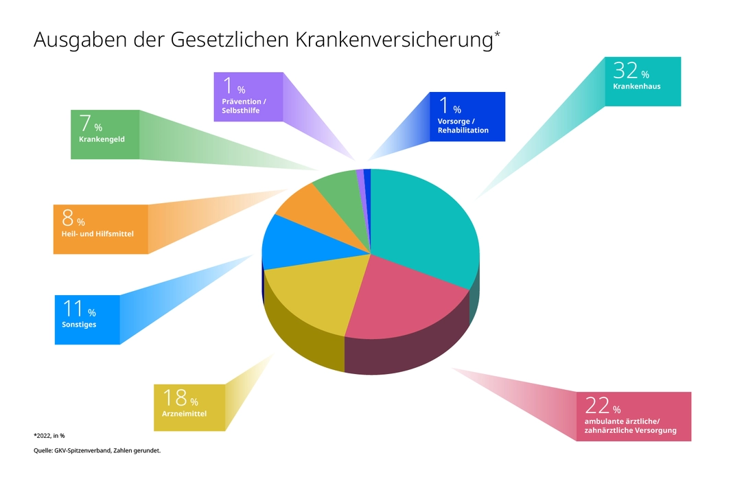 Ausgaben der Gesetzlichen Krankenversicherung