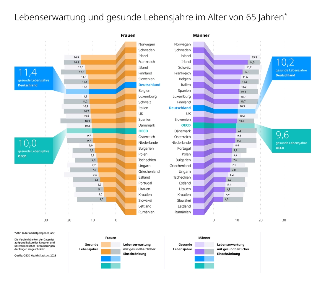 Gesunde Lebensjahre