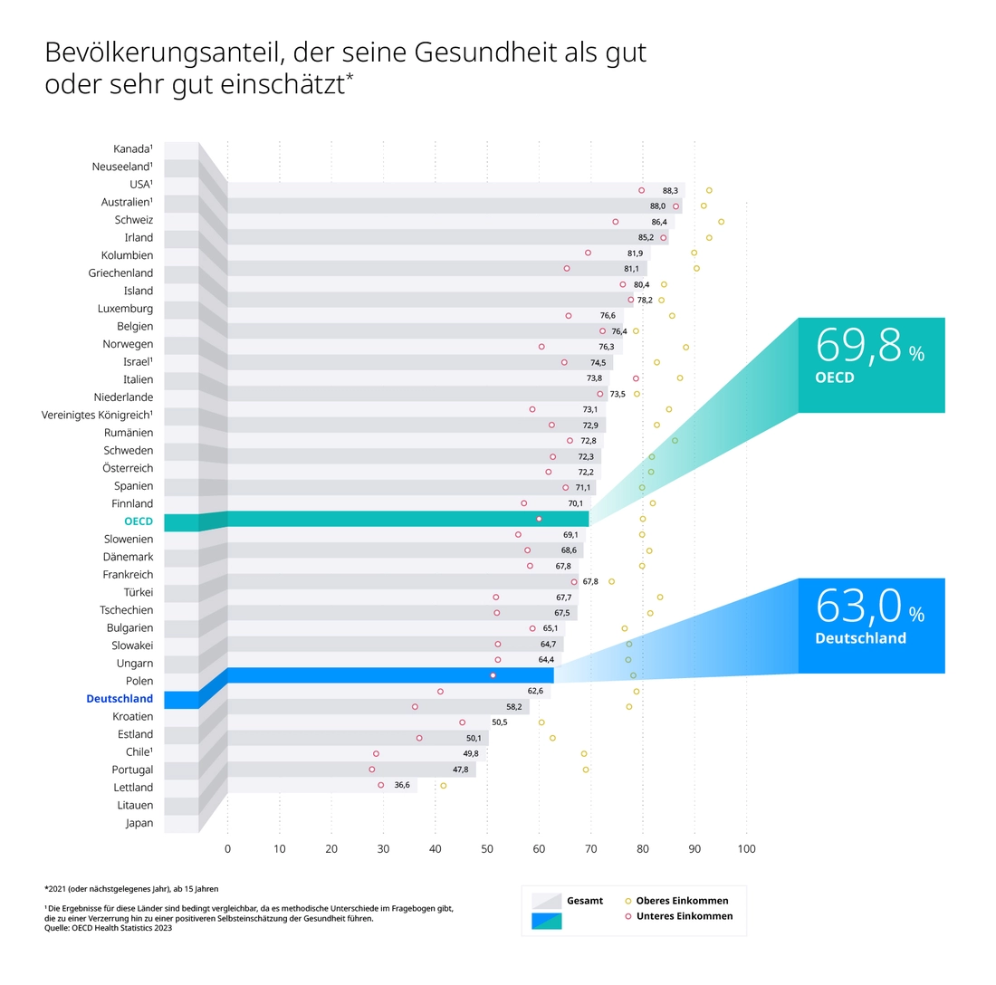 Selbsteinschätzung Gesundheit