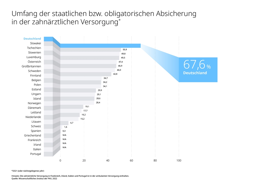 Umfang zahnärztliche Versorgung