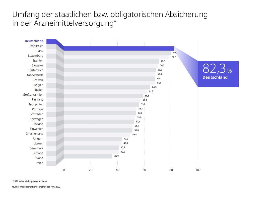 Umfang Arzneimittelversorgung