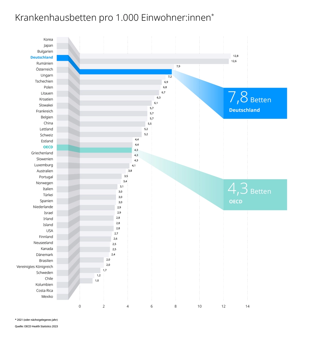 Anzahl Krankenhausbetten