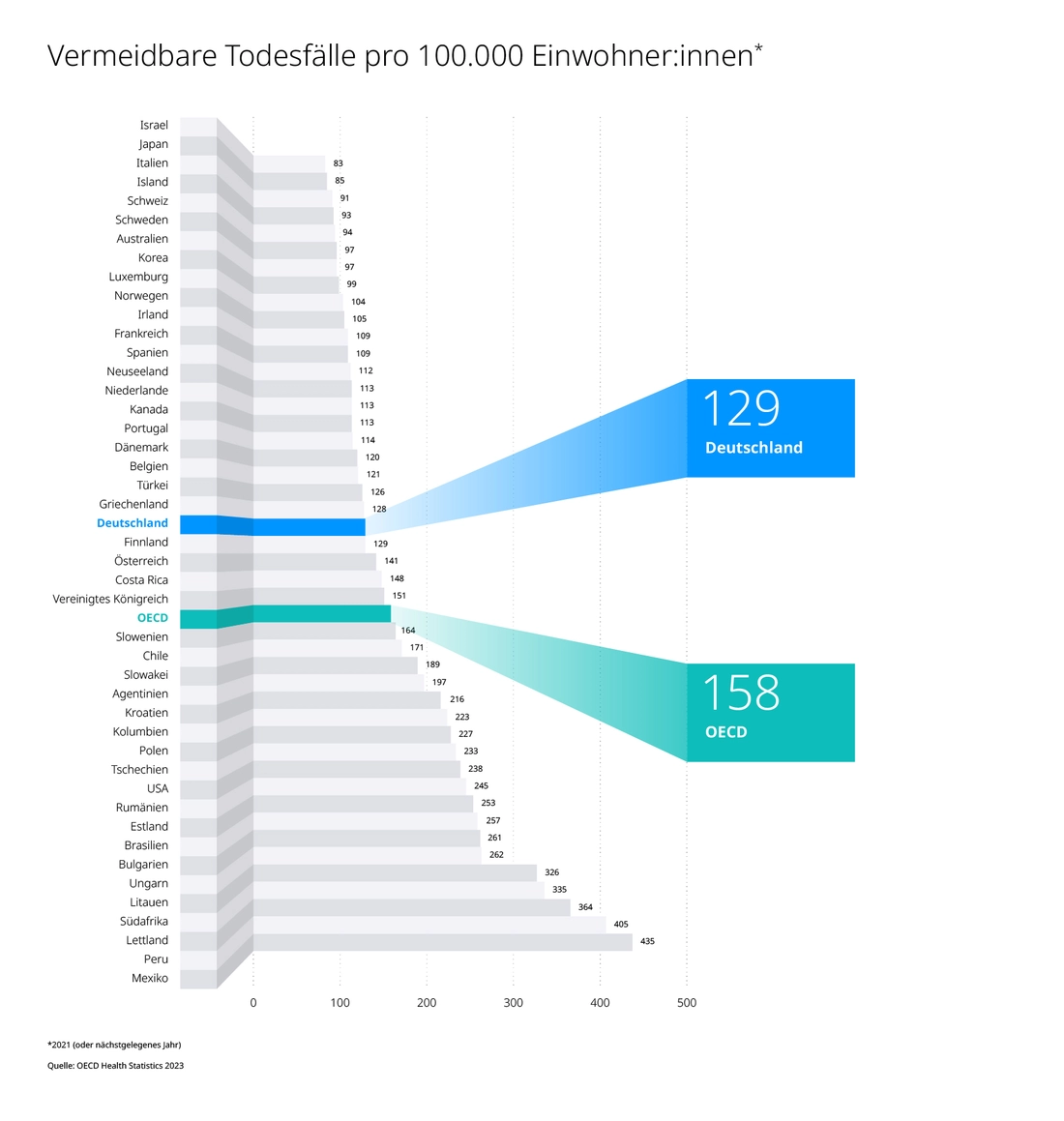 Vermeidbare Todesfälle