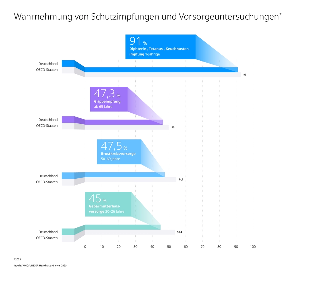 Prävention im Vergleich