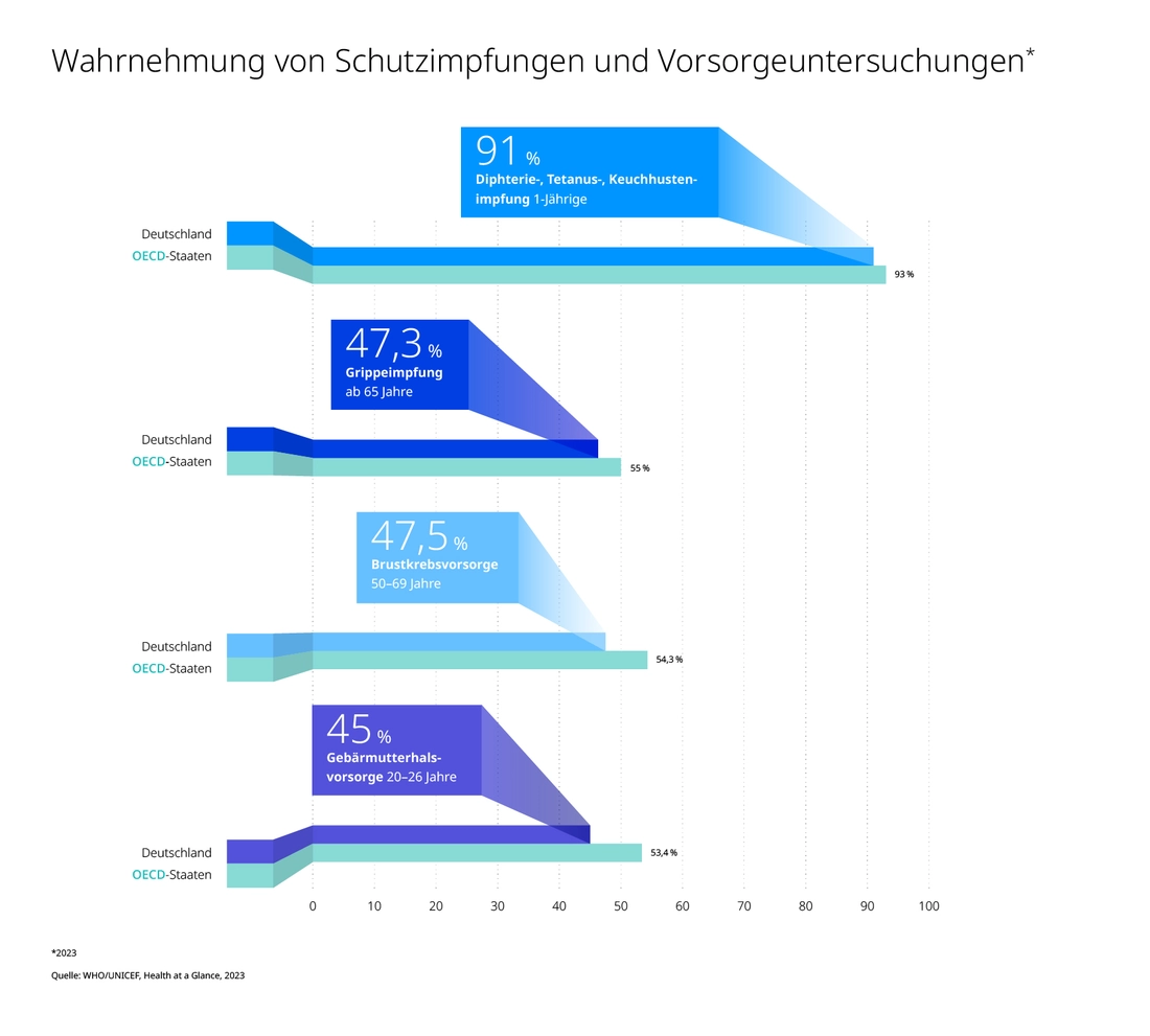 Schutzimpfungen und Vorsorgeuntersuchungen