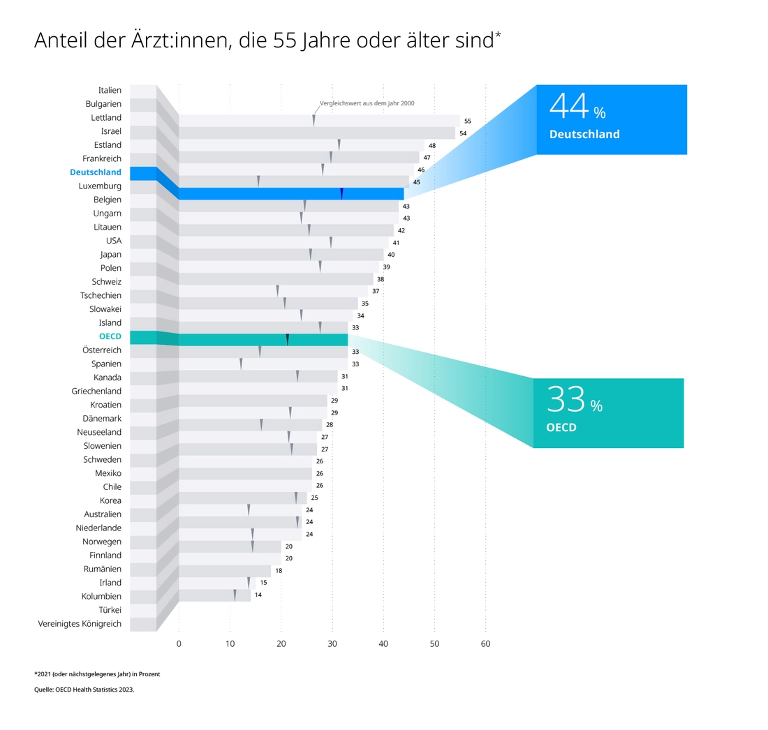 Durchschnittsalter Ärzte und Ärztinnen