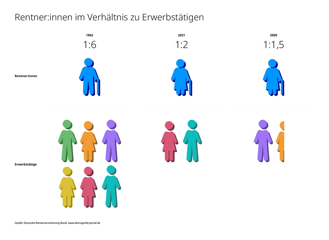 Verteilung Rentner:innen - Erwerbstätige