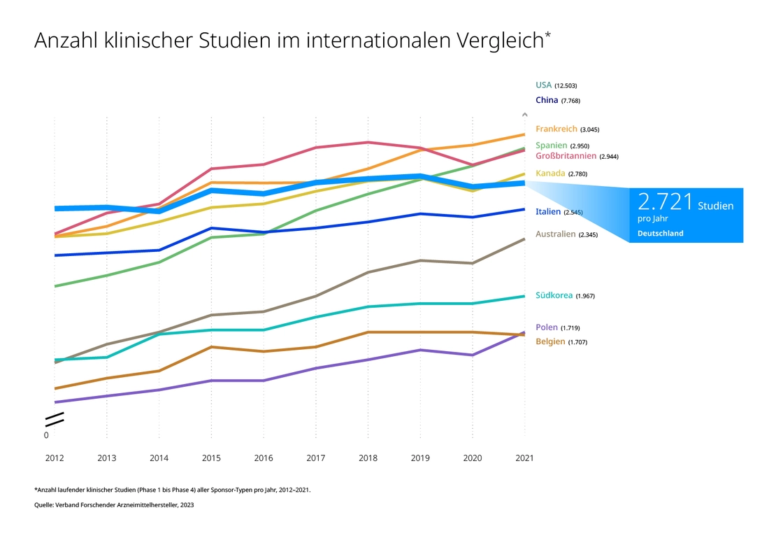 Klinische Studien